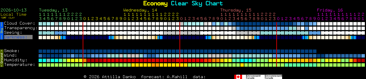 Current forecast for Economy Clear Sky Chart
