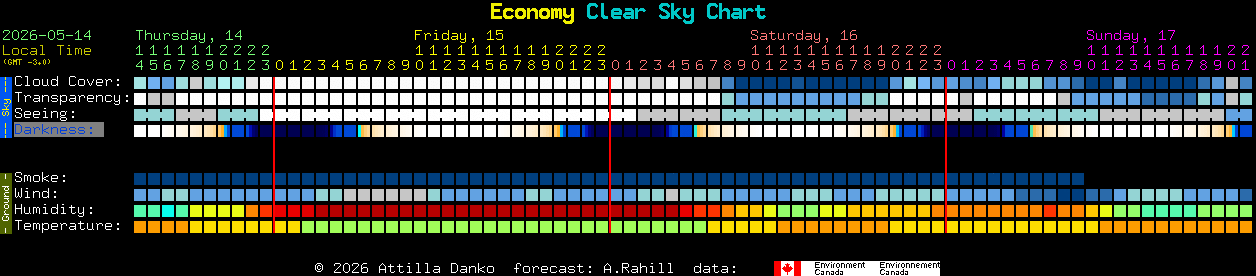 Current forecast for Economy Clear Sky Chart