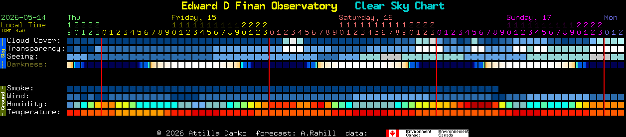 Current forecast for Edward D Finan Observatory Clear Sky Chart