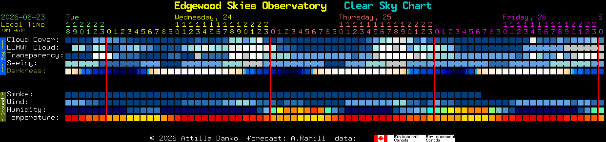 Current forecast for Edgewood Skies Observatory Clear Sky Chart