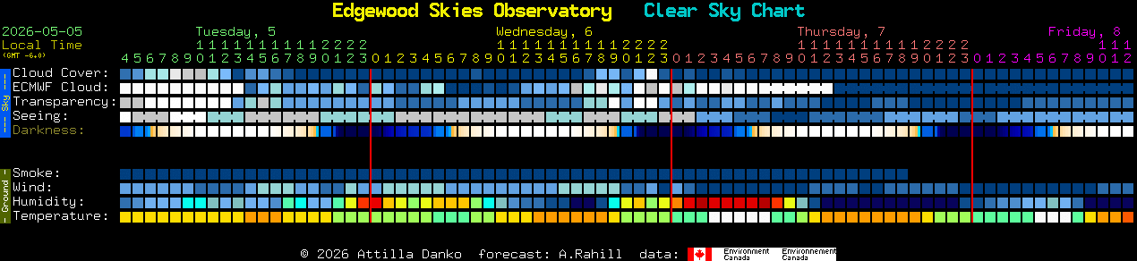 Current forecast for Edgewood Skies Observatory Clear Sky Chart