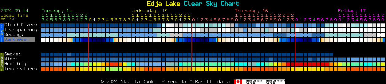 Current forecast for Edja Lake Clear Sky Chart