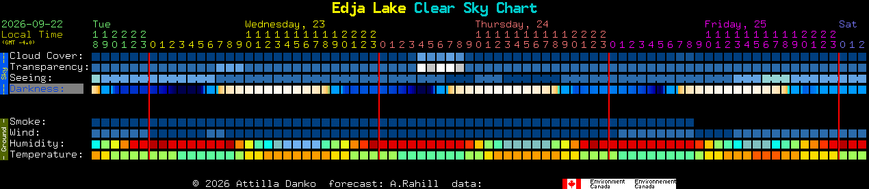 Current forecast for Edja Lake Clear Sky Chart