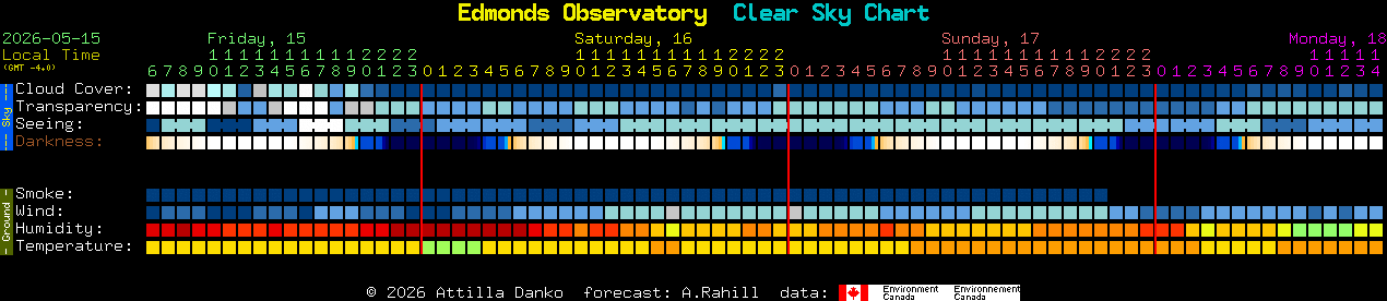 Current forecast for Edmonds Observatory Clear Sky Chart