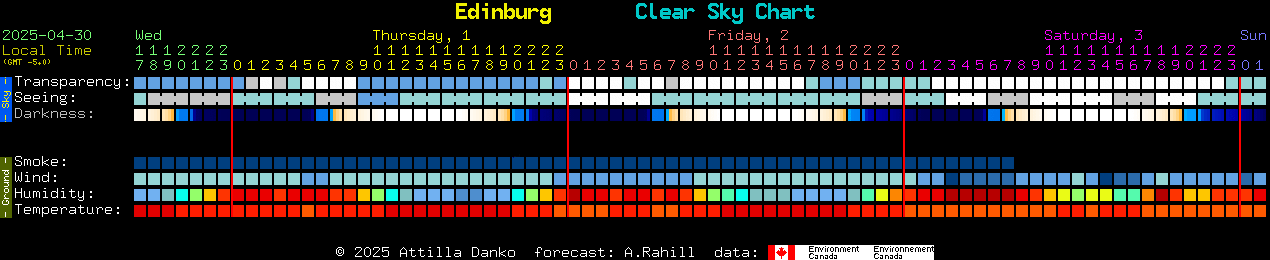 Current forecast for Edinburg Clear Sky Chart