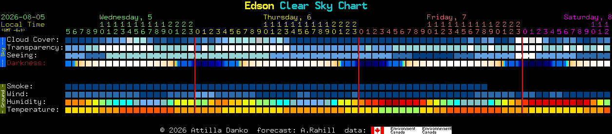 Current forecast for Edson Clear Sky Chart