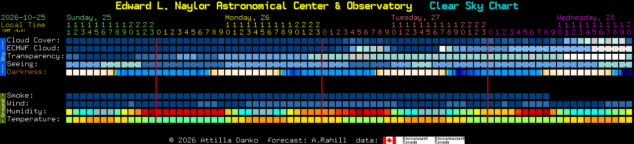 Current forecast for Edward L. Naylor Astronomical Center & Observatory Clear Sky Chart