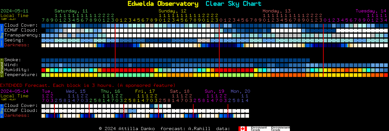 Current forecast for Edwelda Observatory Clear Sky Chart