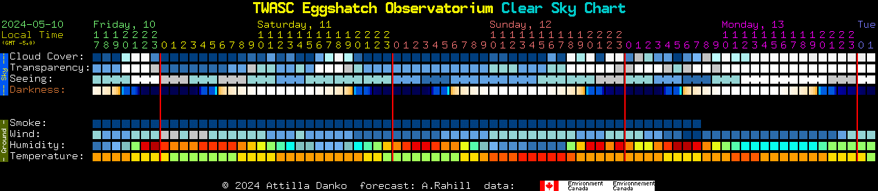 Current forecast for TWASC Eggshatch Observatorium Clear Sky Chart