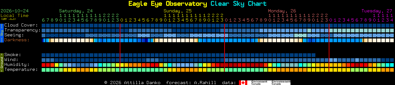 Current forecast for Eagle Eye Observatory Clear Sky Chart