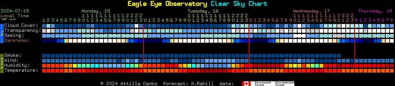 Current forecast for Eagle Eye Observatory Clear Sky Chart