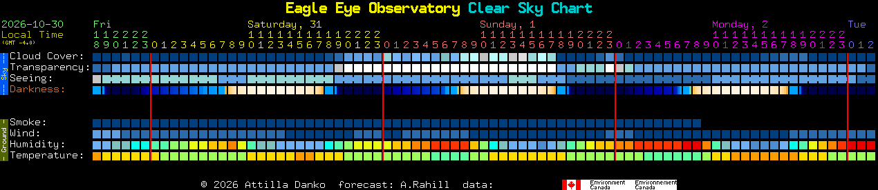 Current forecast for Eagle Eye Observatory Clear Sky Chart
