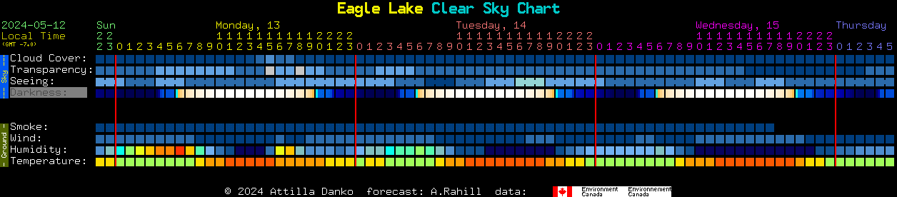 Current forecast for Eagle Lake Clear Sky Chart