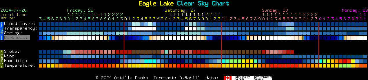Current forecast for Eagle Lake Clear Sky Chart