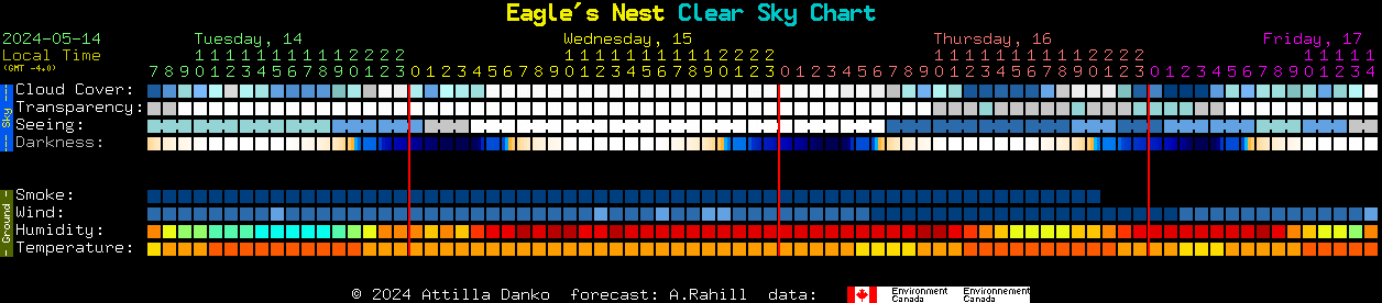 Current forecast for Eagle's Nest Clear Sky Chart