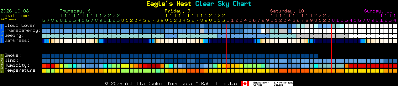 Current forecast for Eagle's Nest Clear Sky Chart