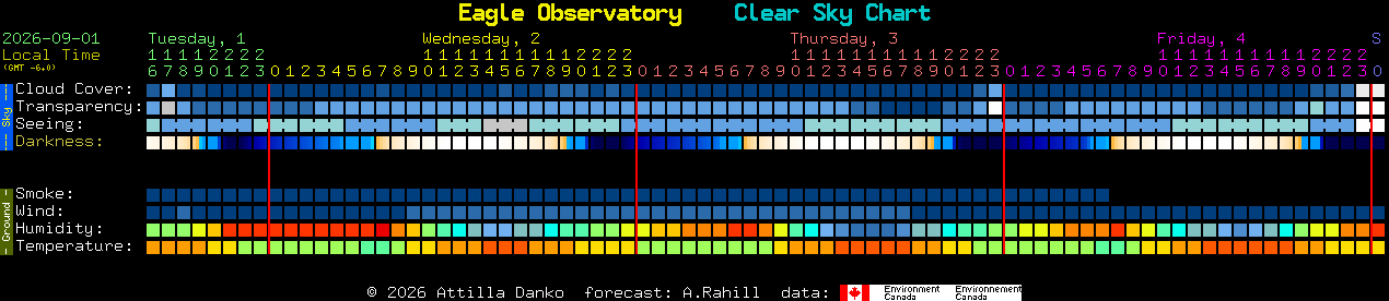 Current forecast for Eagle Observatory Clear Sky Chart