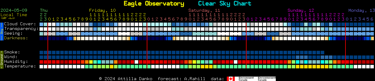 Current forecast for Eagle Observatory Clear Sky Chart