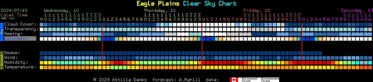 Current forecast for Eagle Plains Clear Sky Chart