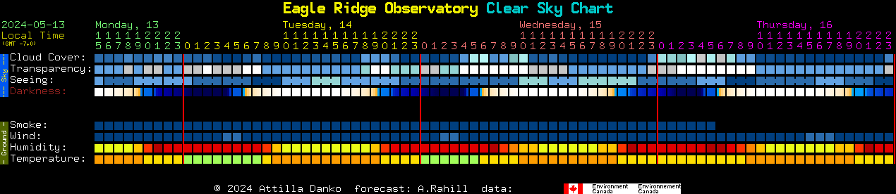 Current forecast for Eagle Ridge Observatory Clear Sky Chart