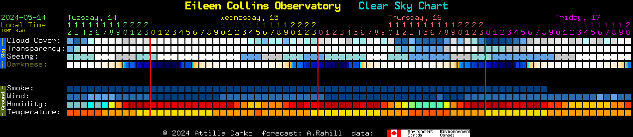Current forecast for Eileen Collins Observatory Clear Sky Chart