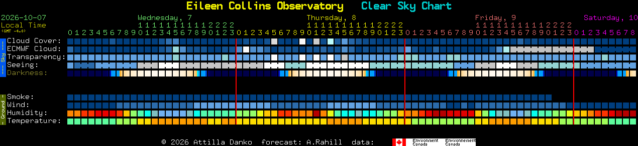 Current forecast for Eileen Collins Observatory Clear Sky Chart