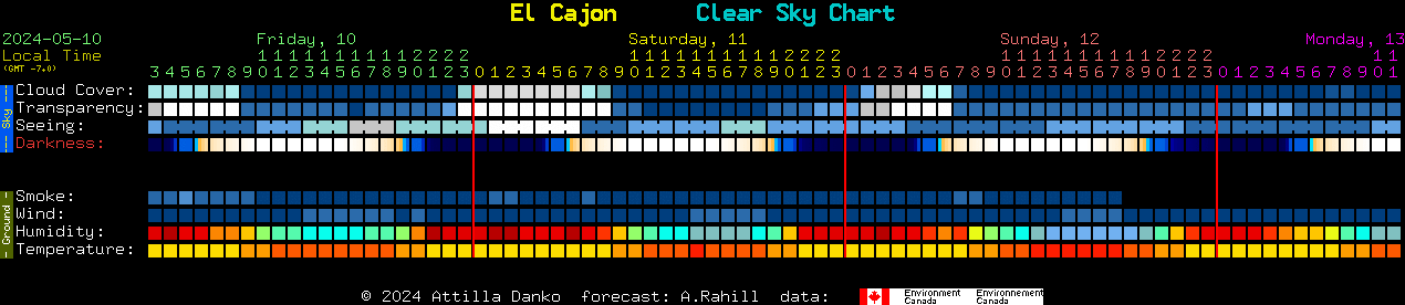 Current forecast for El Cajon Clear Sky Chart