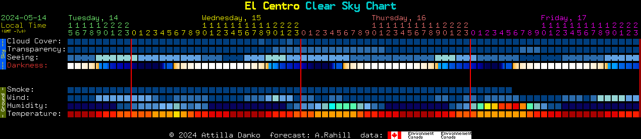 Current forecast for El Centro Clear Sky Chart