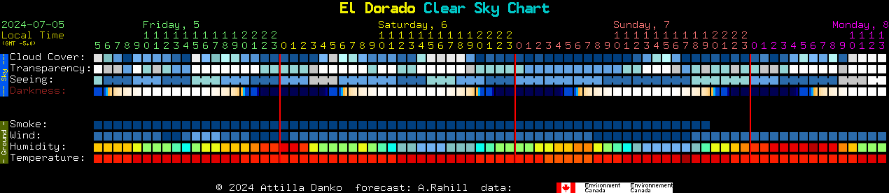 Current forecast for El Dorado Clear Sky Chart