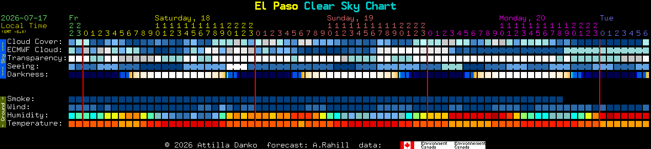 Current forecast for El Paso Clear Sky Chart
