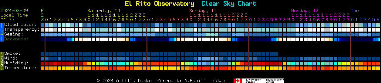 Current forecast for El Rito Observatory Clear Sky Chart