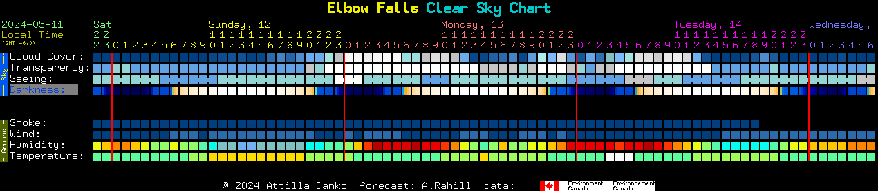 Current forecast for Elbow Falls Clear Sky Chart
