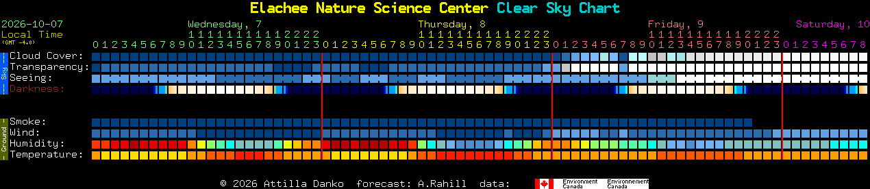 Current forecast for Elachee Nature Science Center Clear Sky Chart