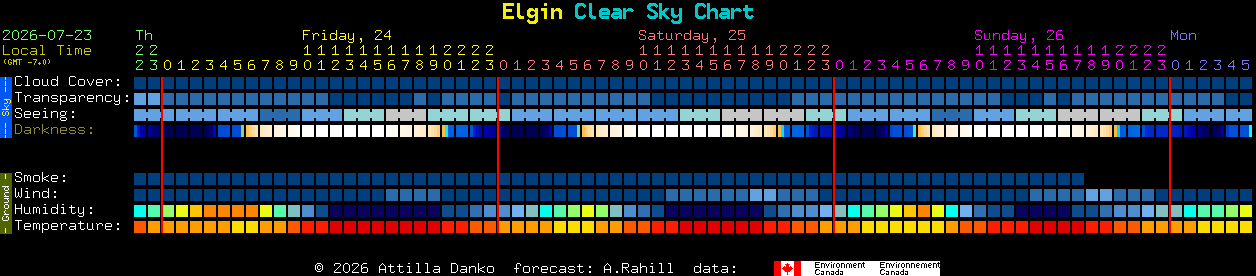 Current forecast for Elgin Clear Sky Chart