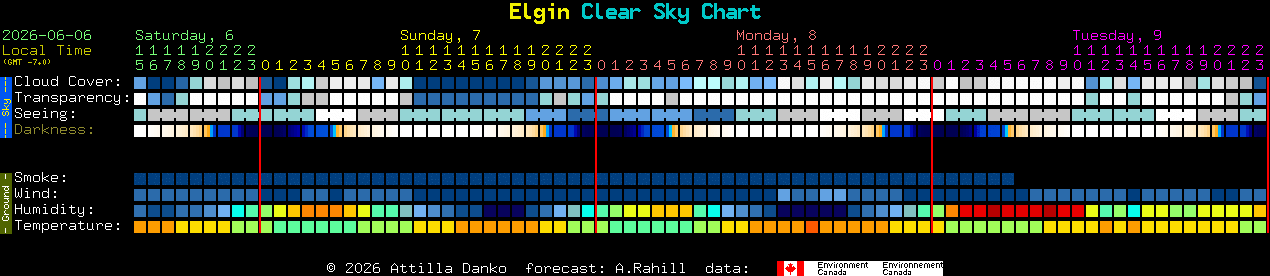 Current forecast for Elgin Clear Sky Chart