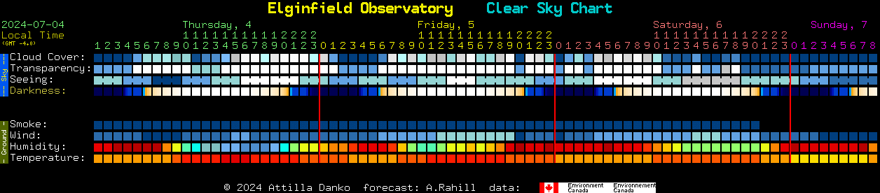Current forecast for Elginfield Observatory Clear Sky Chart