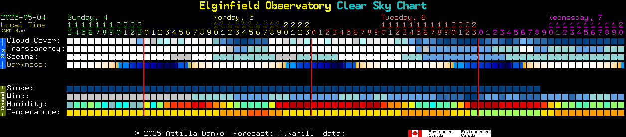 Current forecast for Elginfield Observatory Clear Sky Chart