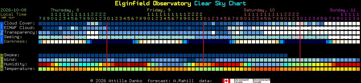 Current forecast for Elginfield Observatory Clear Sky Chart