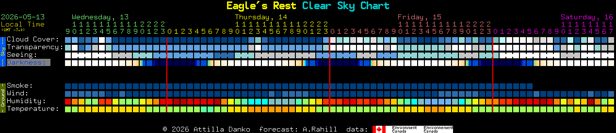 Current forecast for Eagle's Rest Clear Sky Chart