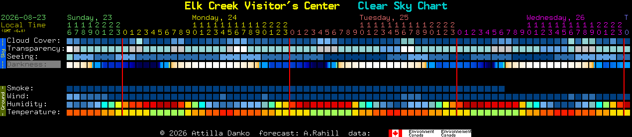 Current forecast for Elk Creek Visitor's Center Clear Sky Chart