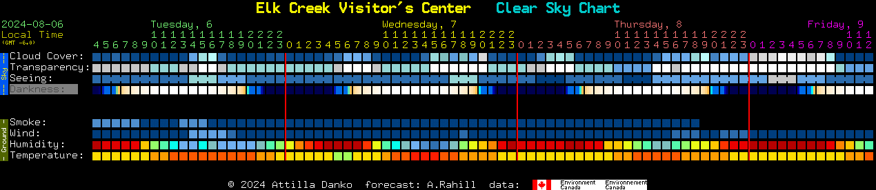 Current forecast for Elk Creek Visitor's Center Clear Sky Chart