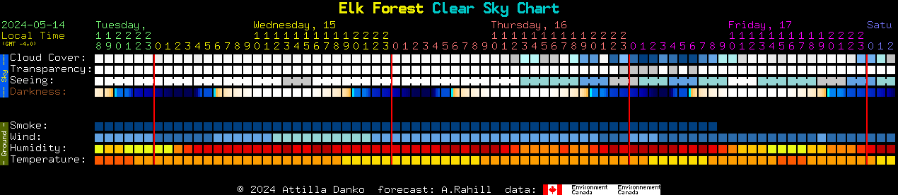 Current forecast for Elk Forest Clear Sky Chart
