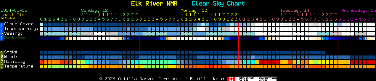 Current forecast for Elk River WMA Clear Sky Chart