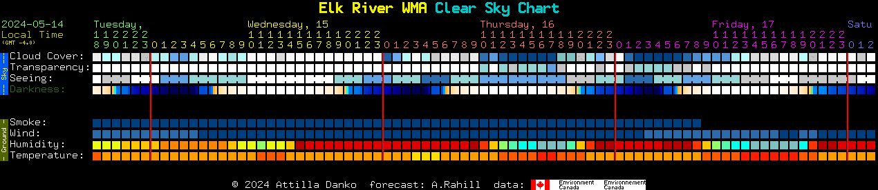 Current forecast for Elk River WMA Clear Sky Chart