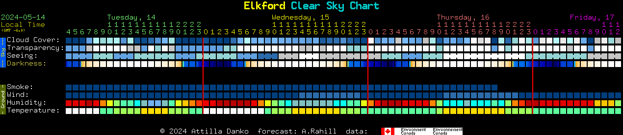 Current forecast for Elkford Clear Sky Chart