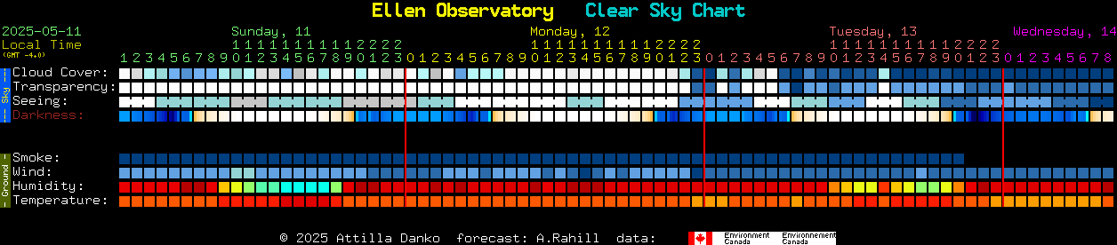 Current forecast for Ellen Observatory Clear Sky Chart
