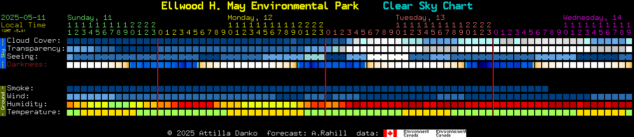 Current forecast for Ellwood H. May Environmental Park Clear Sky Chart