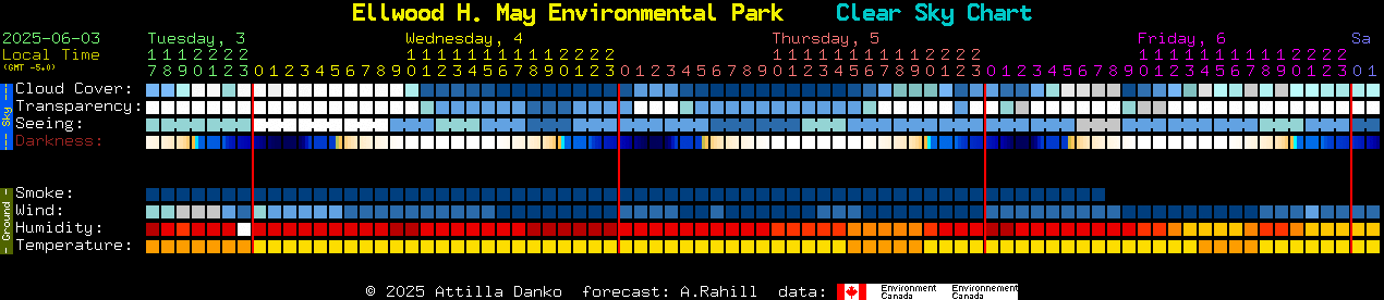 Current forecast for Ellwood H. May Environmental Park Clear Sky Chart