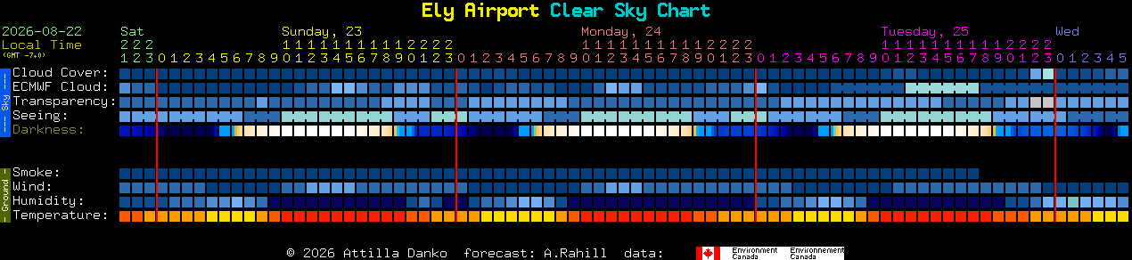Current forecast for Ely Airport Clear Sky Chart