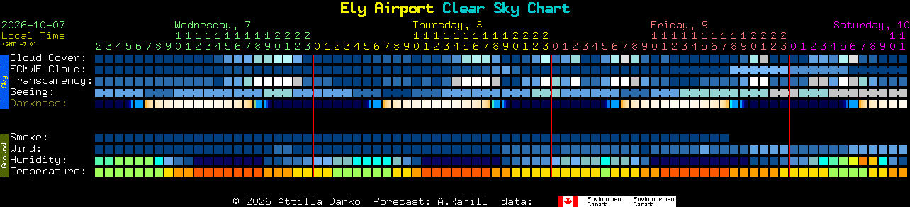 Current forecast for Ely Airport Clear Sky Chart